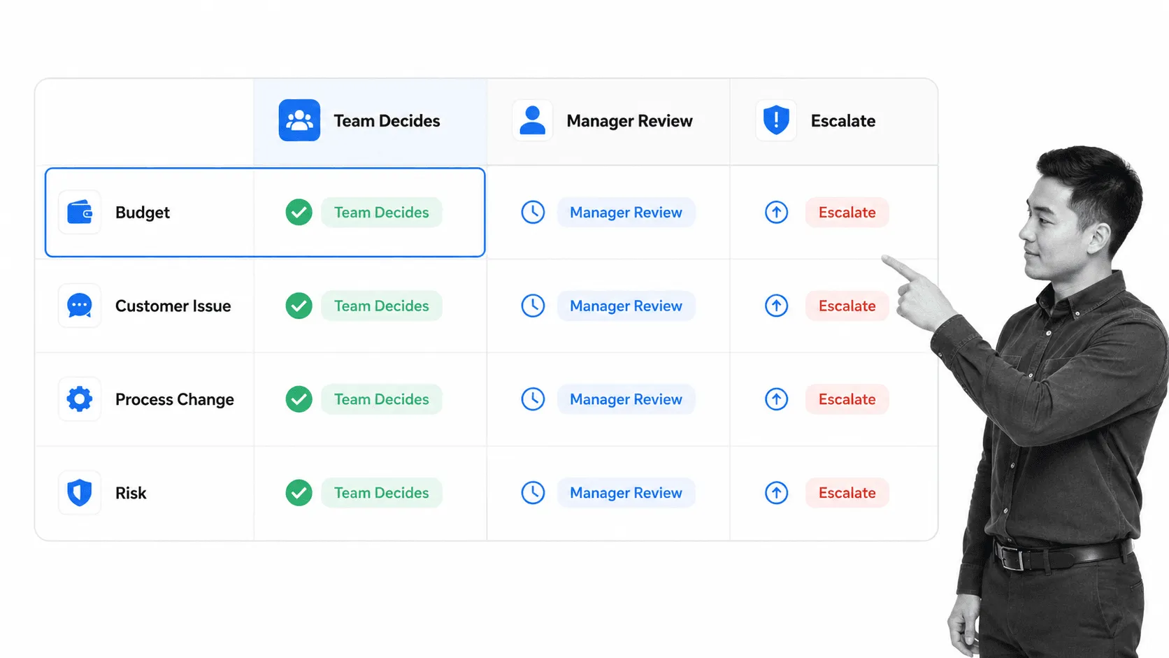 Delegated decision-rights matrix for business agility