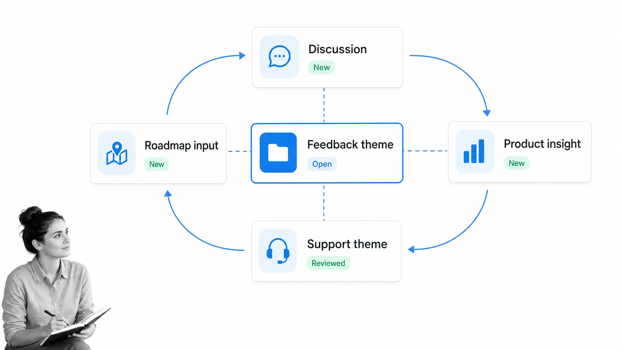 Customer community feedback loop board with discussion, insight, support theme, and roadmap input cards