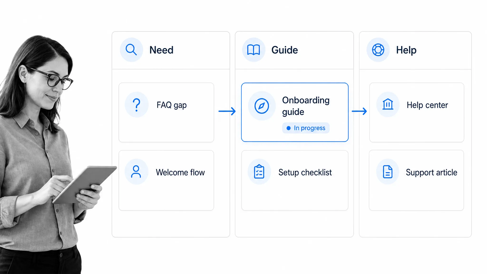 Customer education workflow board showing customer needs moving into guides and help resources