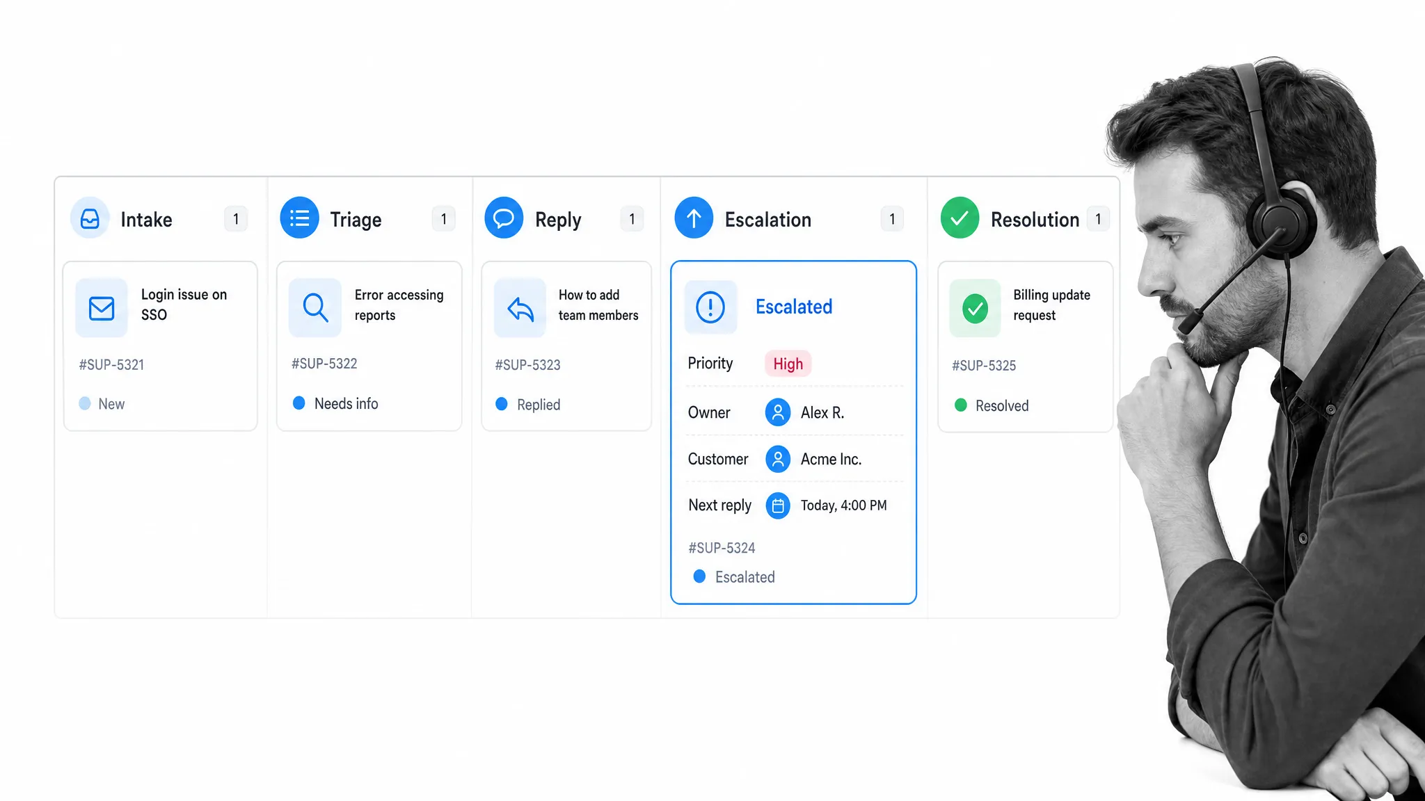 SaaS support workflow board with intake, triage, escalation, reply, and resolution steps