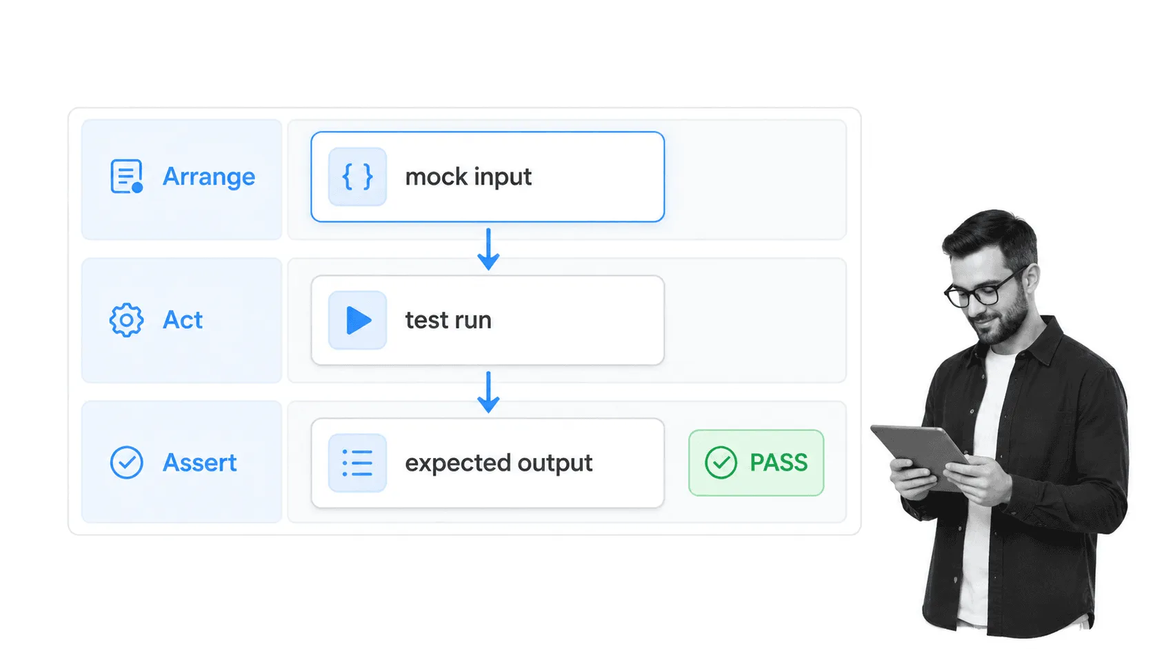 Unit testing harness for arrange act assert checks