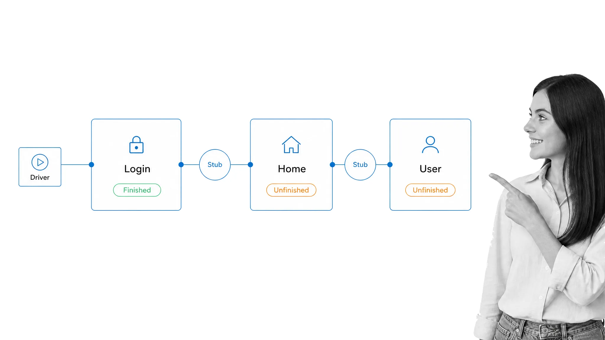 Integration testing stubs and drivers dependency board