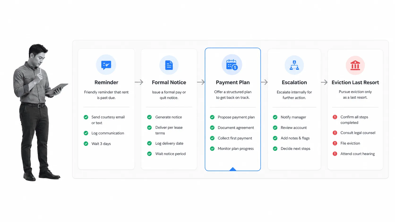 Late rent payment workflow board for AppFolio property management checklist