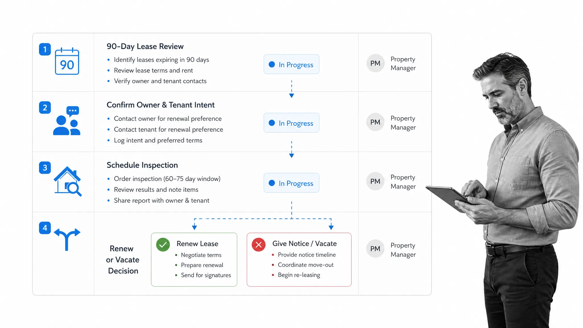 Lease expiration workflow board for AppFolio property management checklist