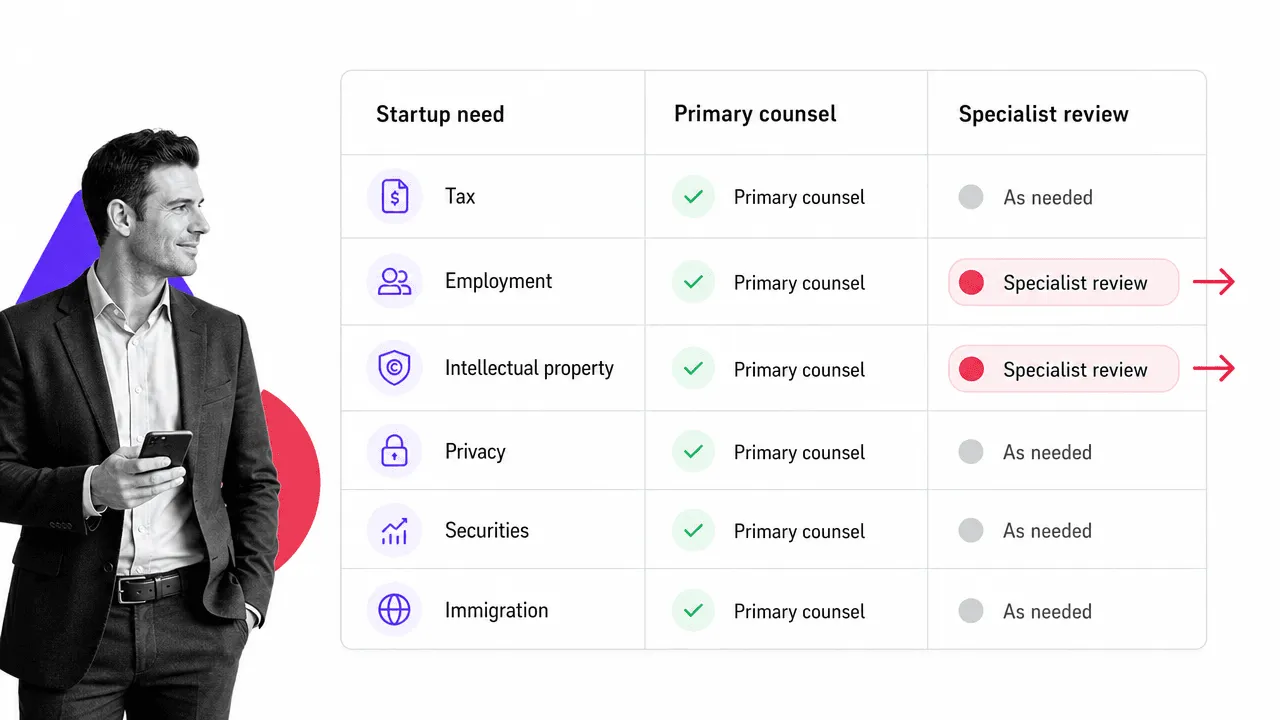 Startup legal coverage matrix mapping tax, employment, IP, privacy, securities, and immigration needs to counsel review