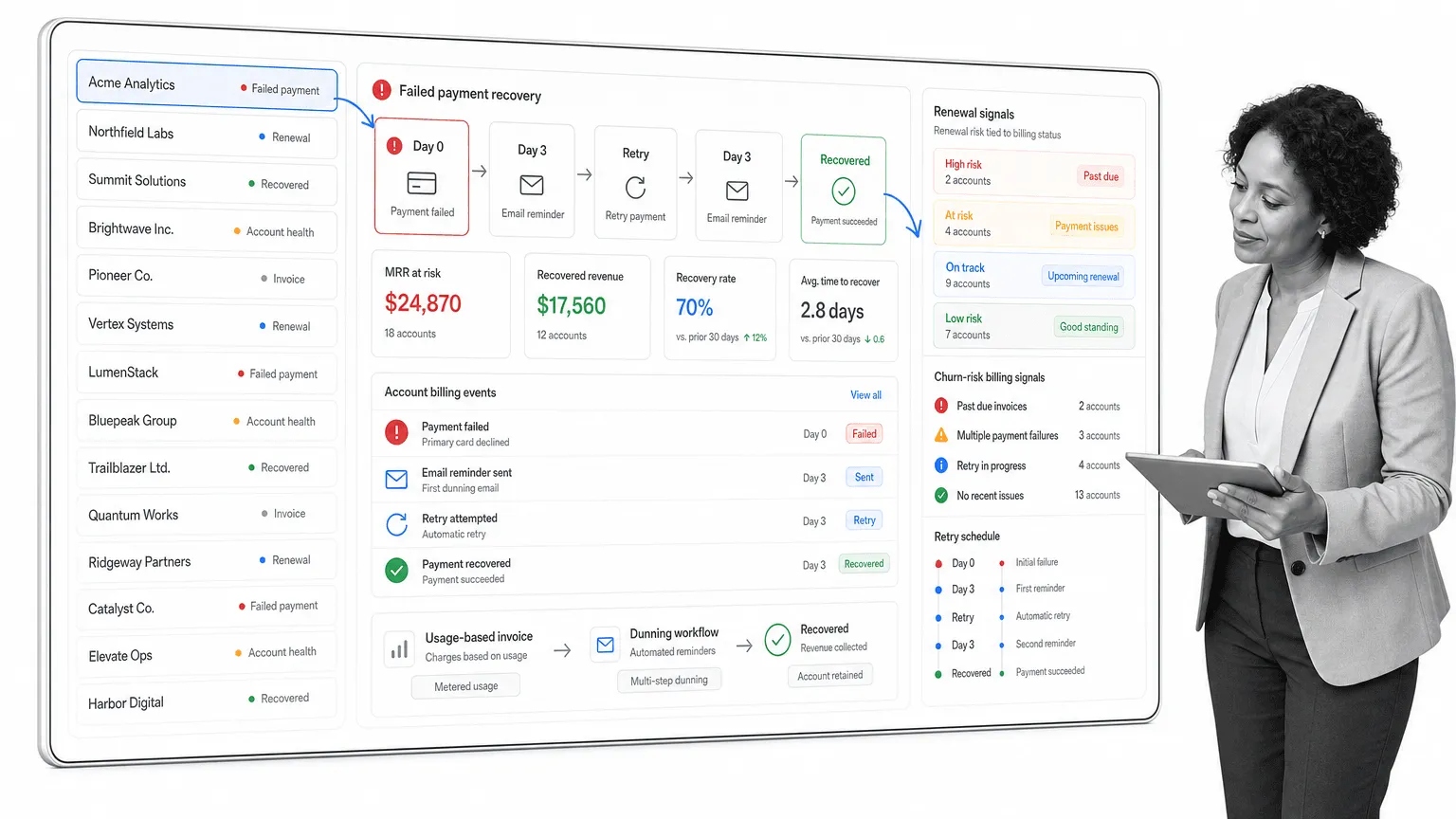 Billing recovery dashboard showing failed payment retries and renewal risk signals