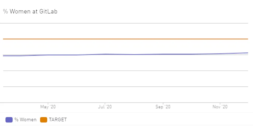 HR Manager: Percentage of Women at GitLab HR Manager: Percentage of Women at GitLab