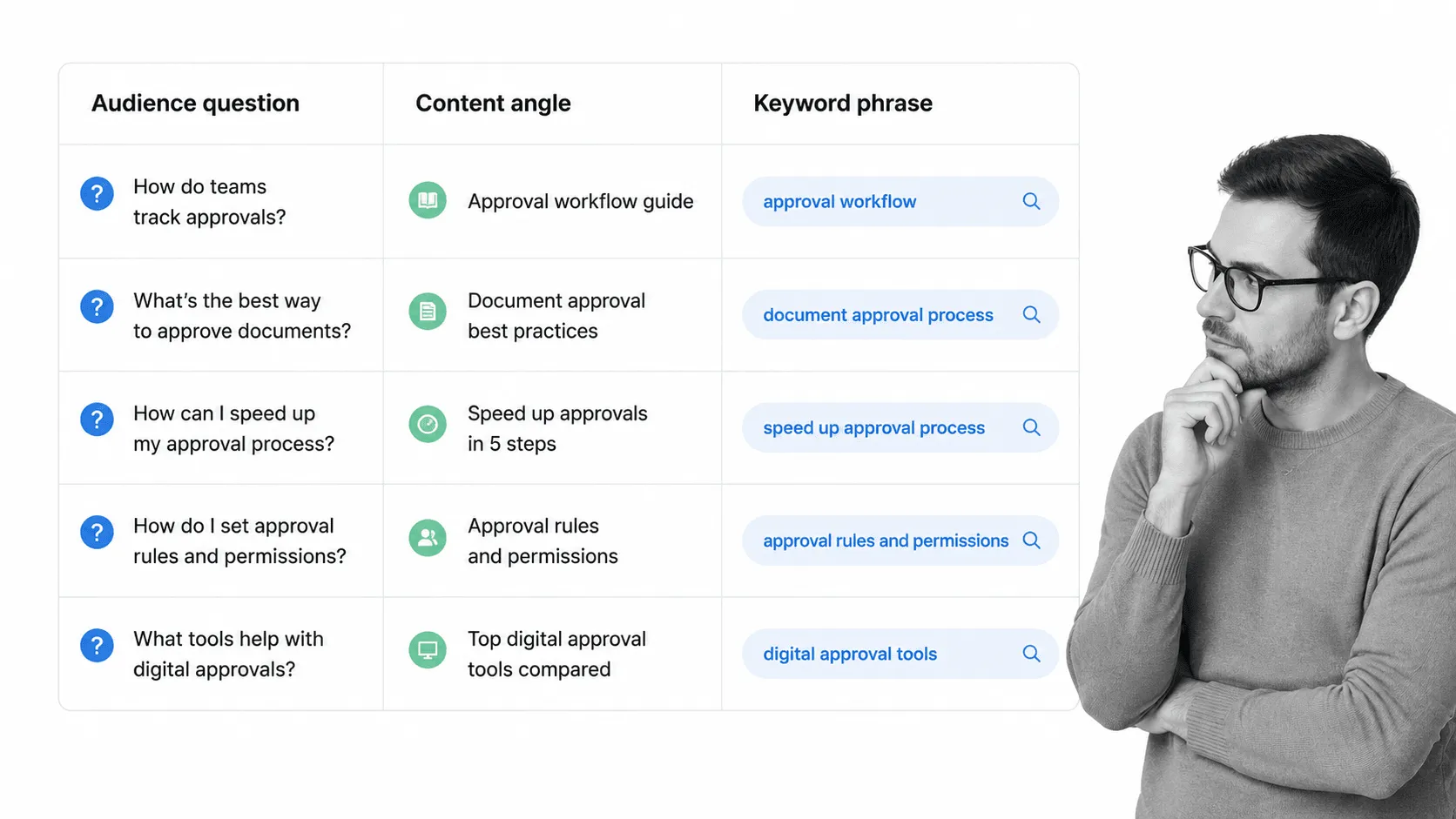 Natural language question matrix mapping audience questions to content angles and keyword phrases