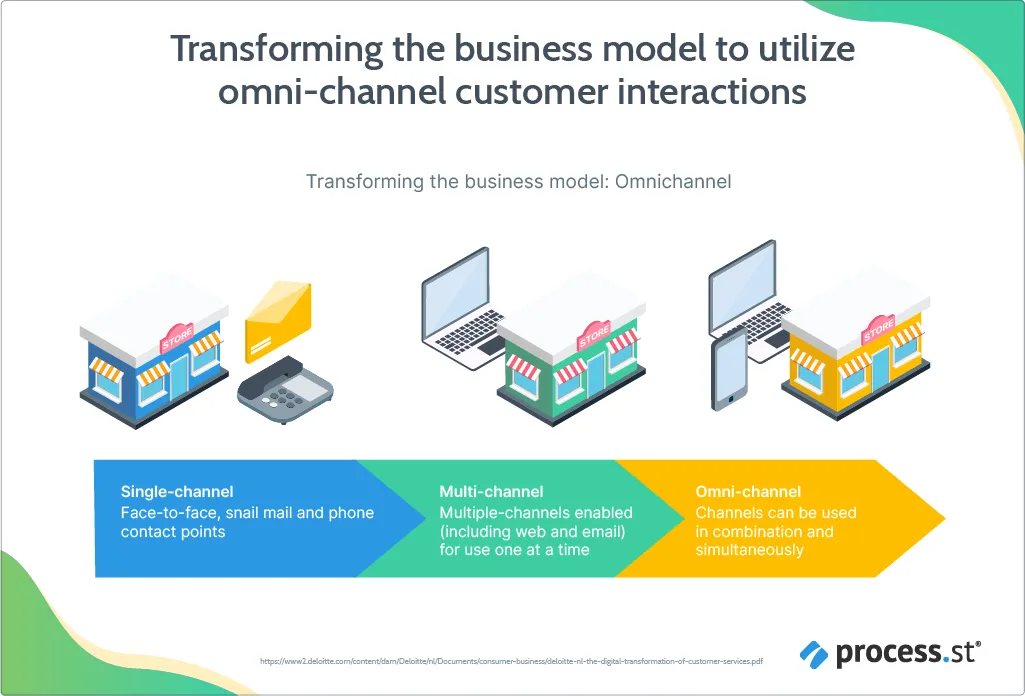 Omnichannel marketing