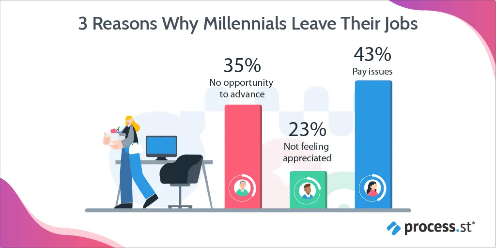 3 Reasons Why Millennials Leave Their Jobs