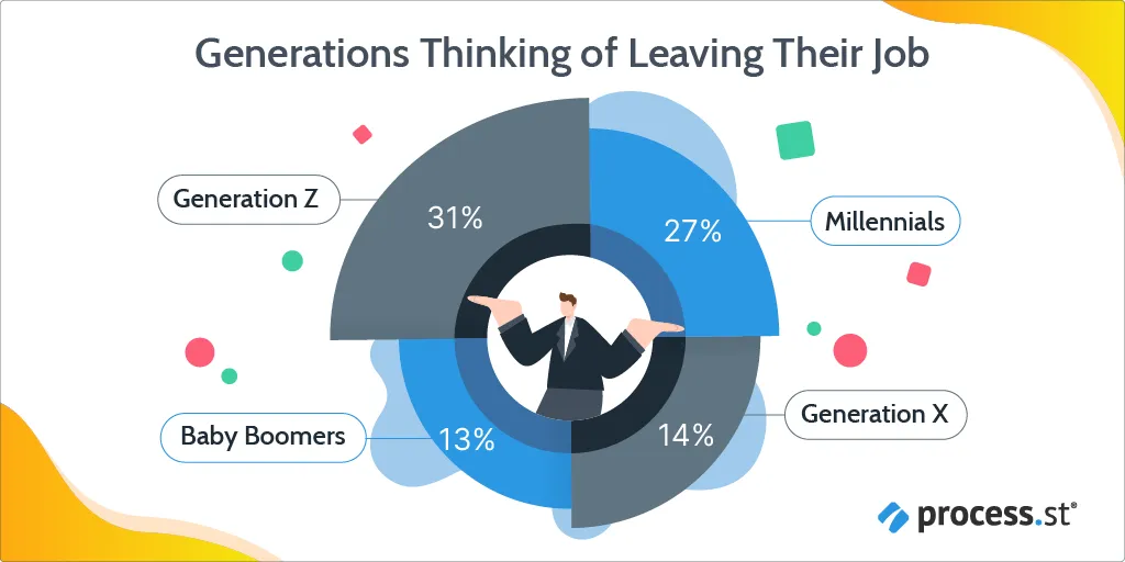 Generations Thinking of Leaving Their Job