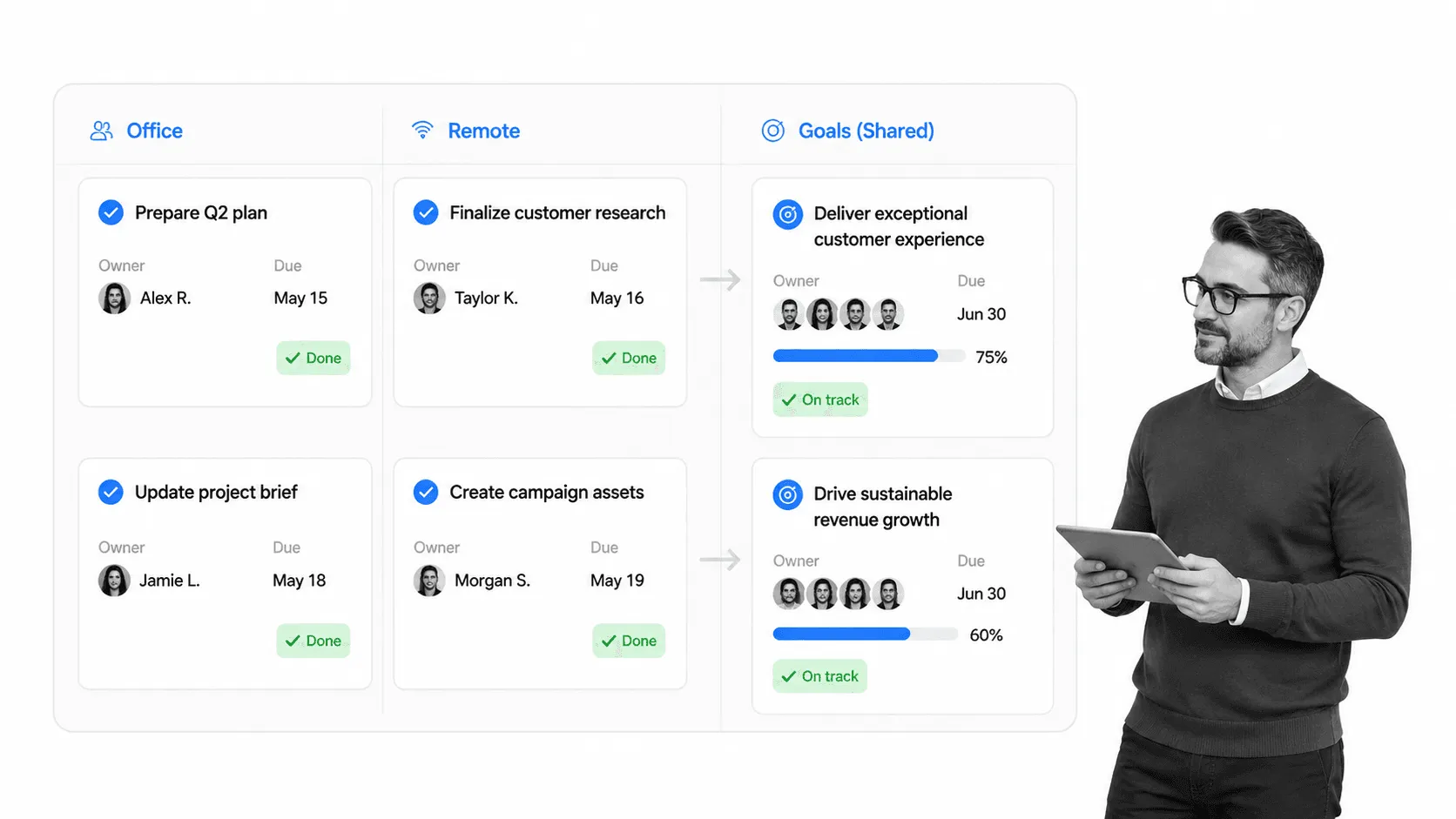 Remote employee equality workflow board with office and remote lanes feeding shared goals