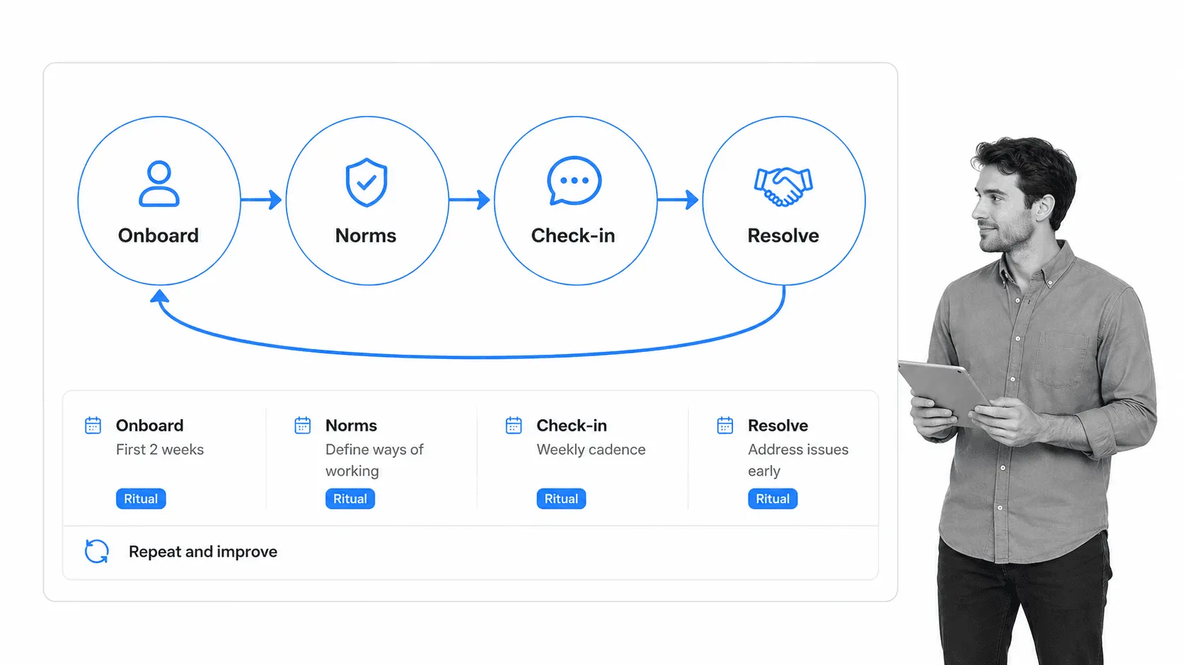 Remote team chemistry rituals map connecting onboarding, norms, check-ins, and resolution
