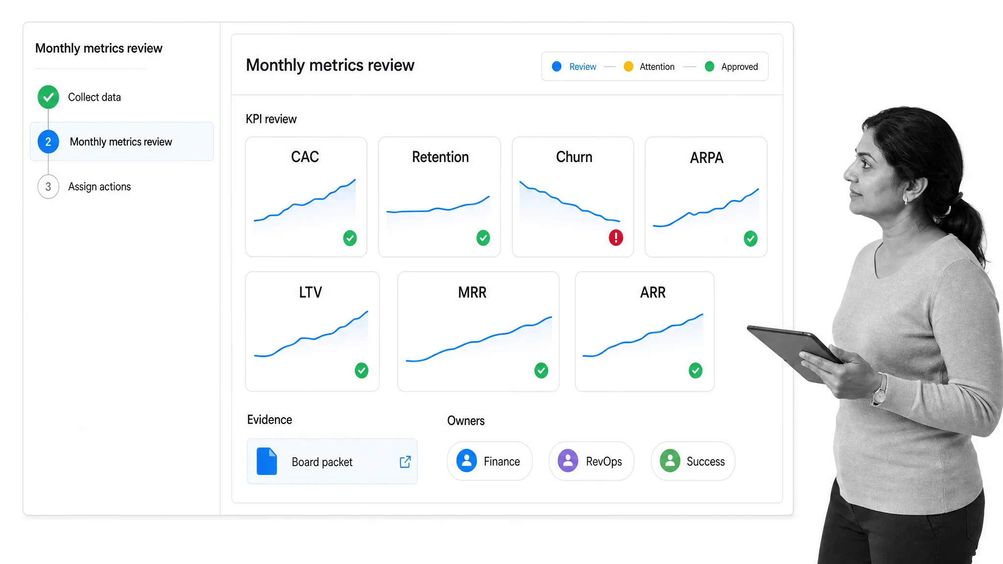 SaaS metrics workflow board for retention, churn, customer acquisition cost, MRR, and ARR review