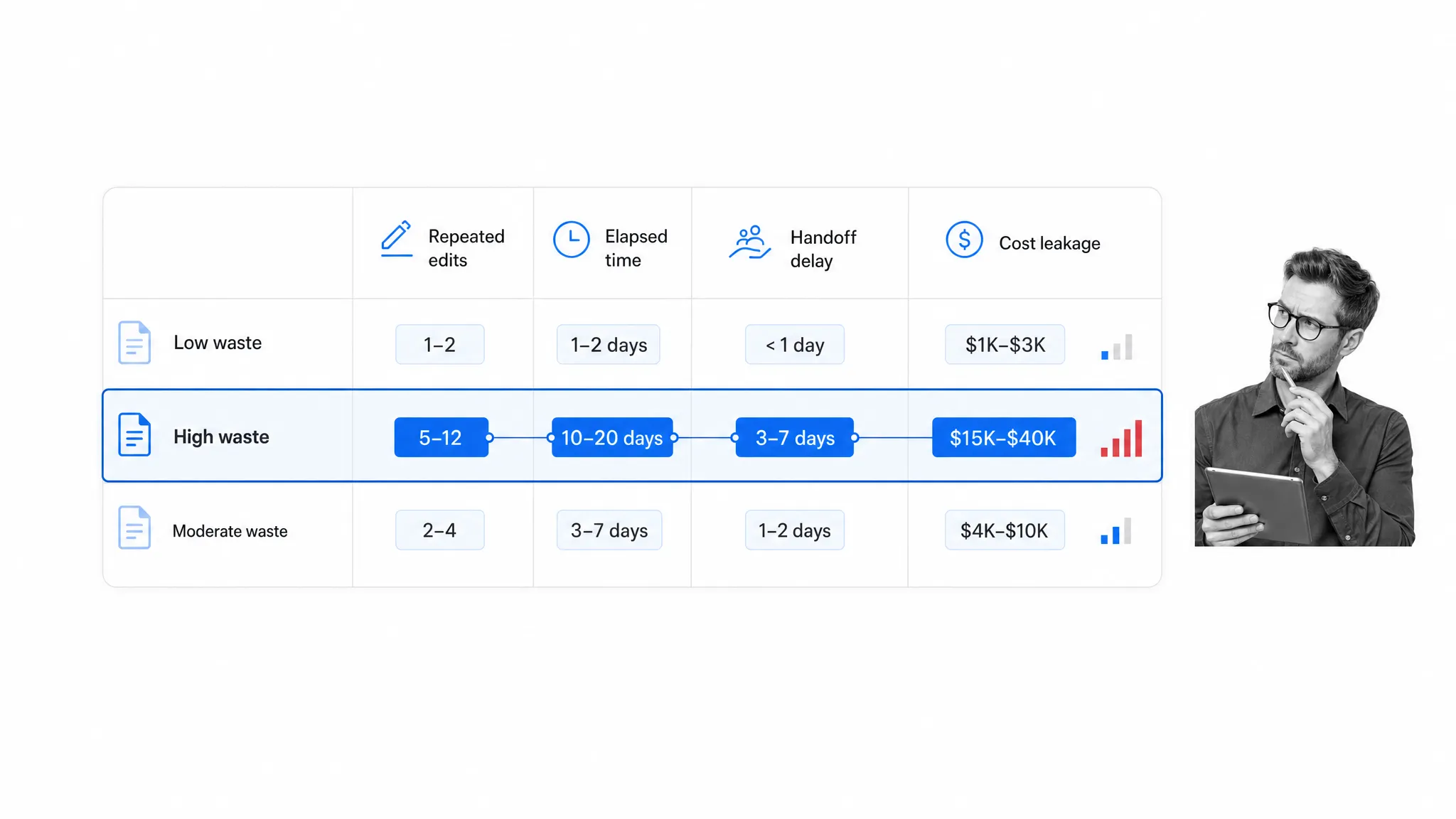 Waste measurement matrix showing repeated edits, elapsed time, handoff delay, and cost leakage