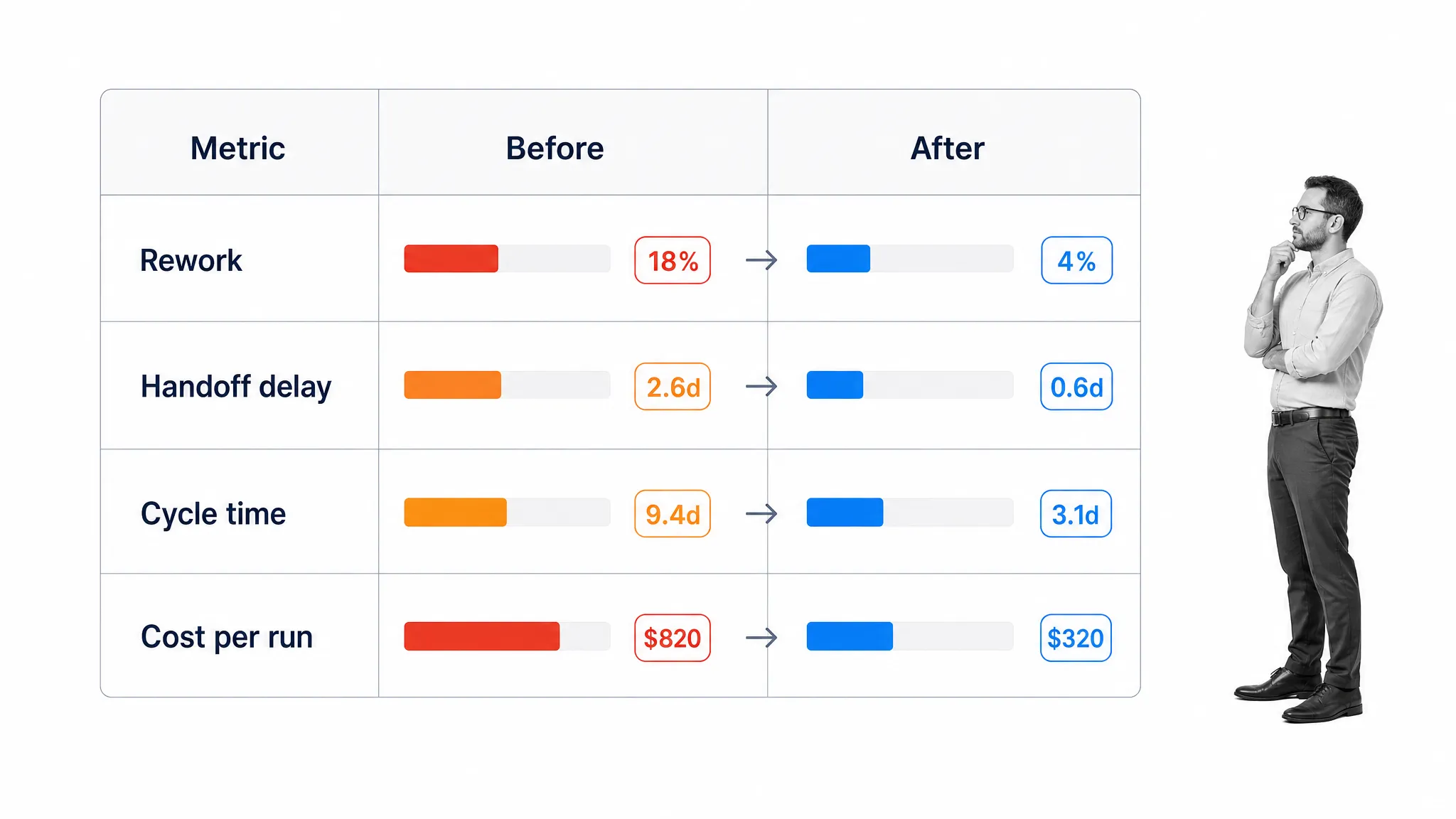 Business efficiency matrix comparing rework, handoff delay, cycle time, and cost per run