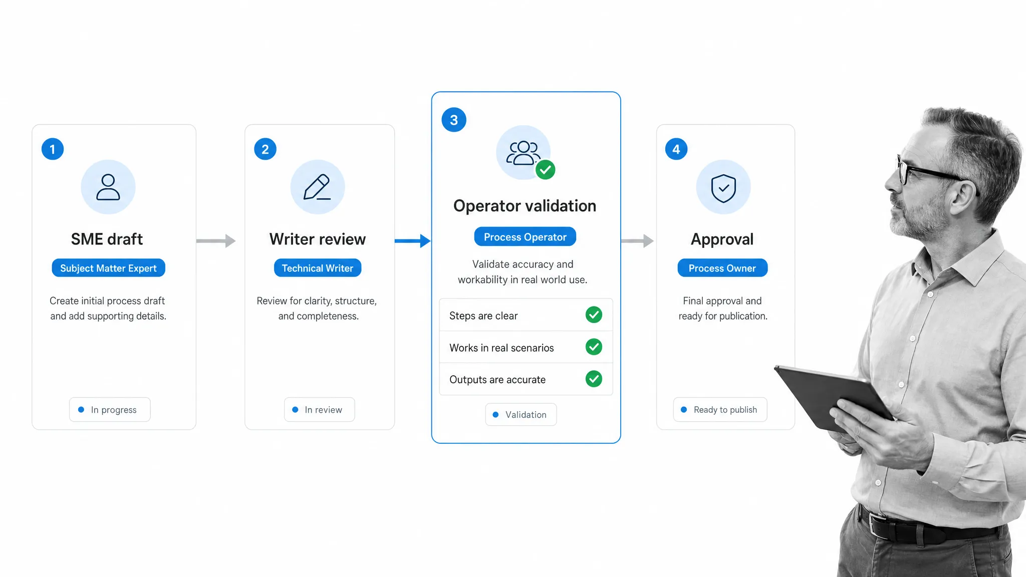 Scalable process workflow from SME draft to writer review, operator validation, and approval