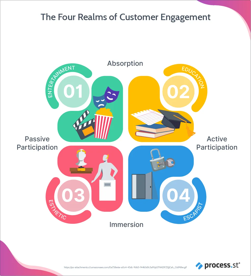 The four realms of customer experience