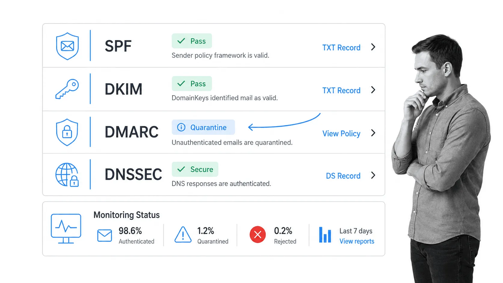 Email server security controls for SPF DKIM DMARC and DNSSEC with B&W analyst edge context
