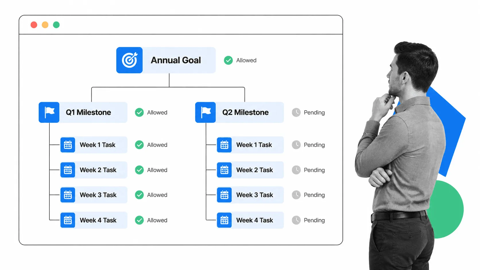 Goal tracking panel showing annual objectives broken into quarterly milestones and weekly tasks with status indicators