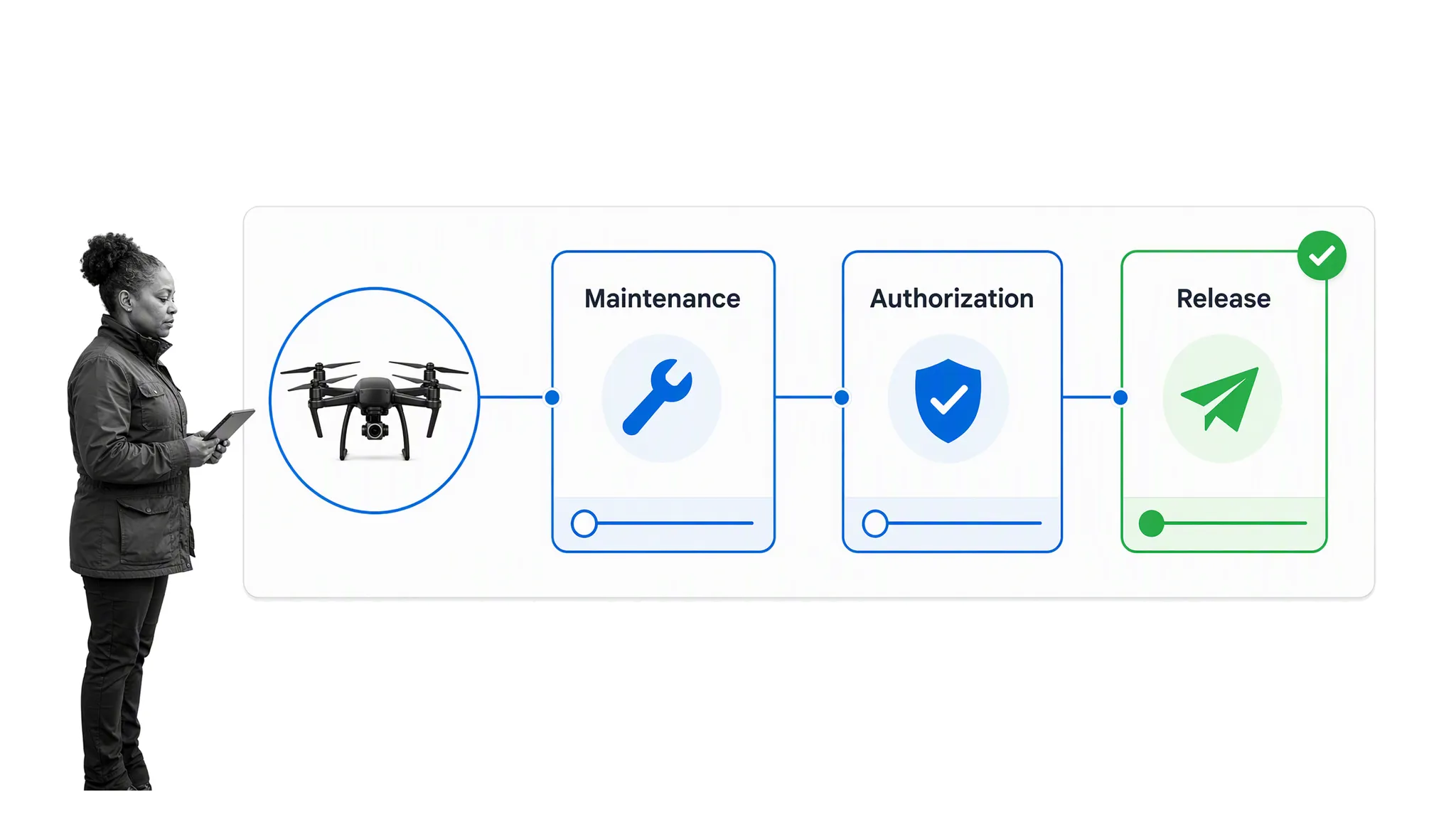Commercial drone readiness board for maintenance, authorization, and flight release