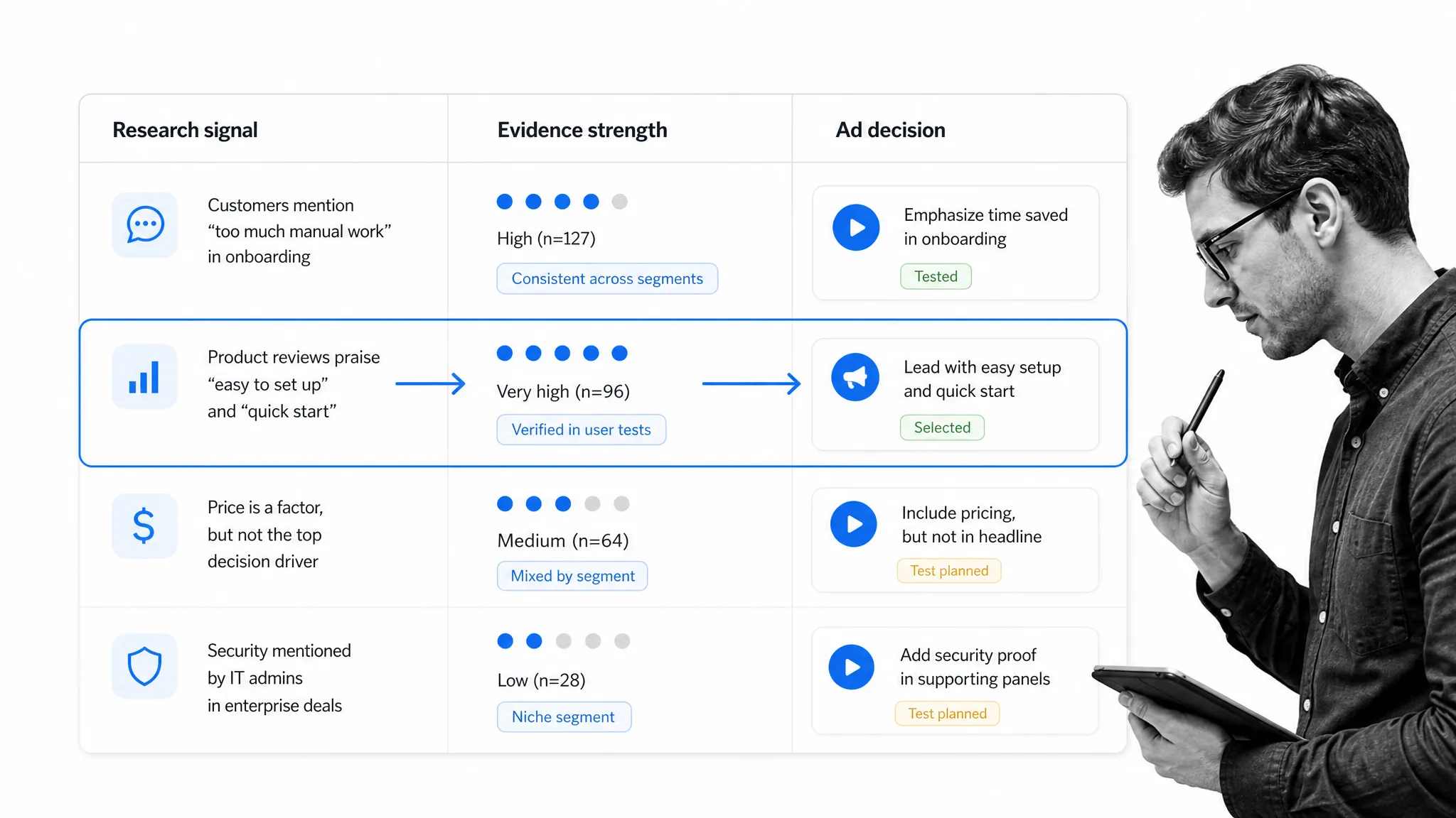 Research evidence matrix guiding an advertising decision with a black-and-white marketer reviewing the board