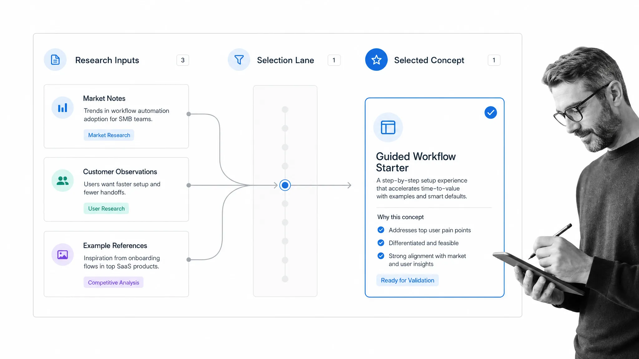 Idea incubation workflow board moving research inputs into a selected concept with a black-and-white reviewer