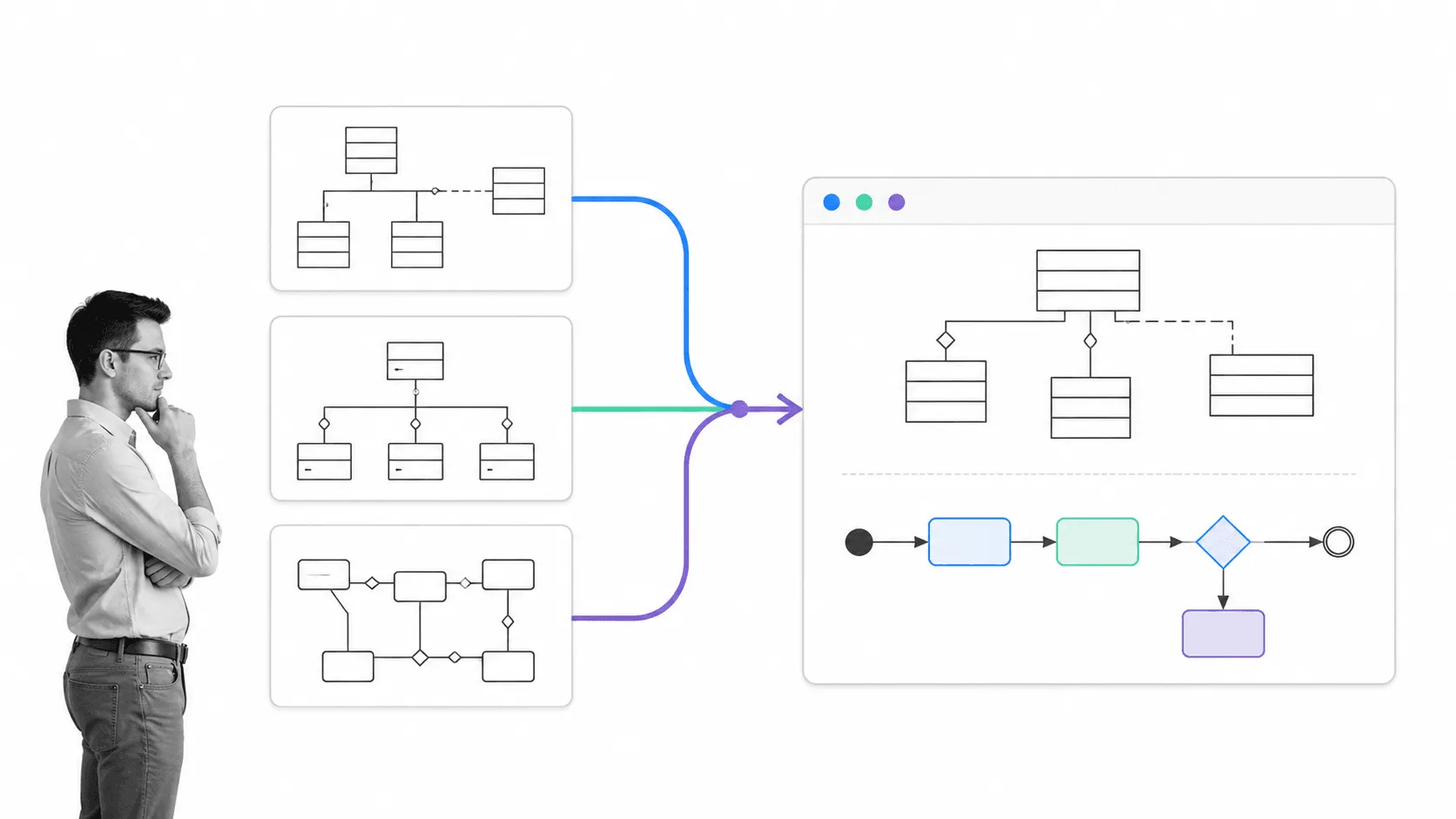 Three modeling notations converging into one UML model