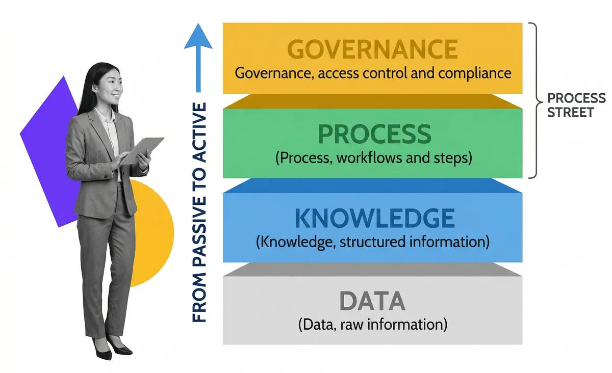 MCP hub-and-spoke diagram with Process Street workflows at center connected to multiple AI agents including Claude, GPT, Gemini, and Copilot