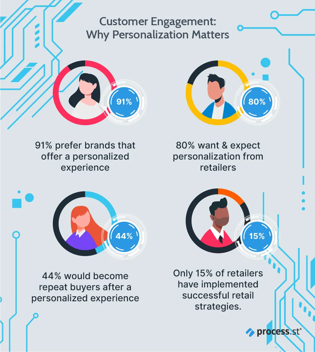 ai customer experience personalization statistics