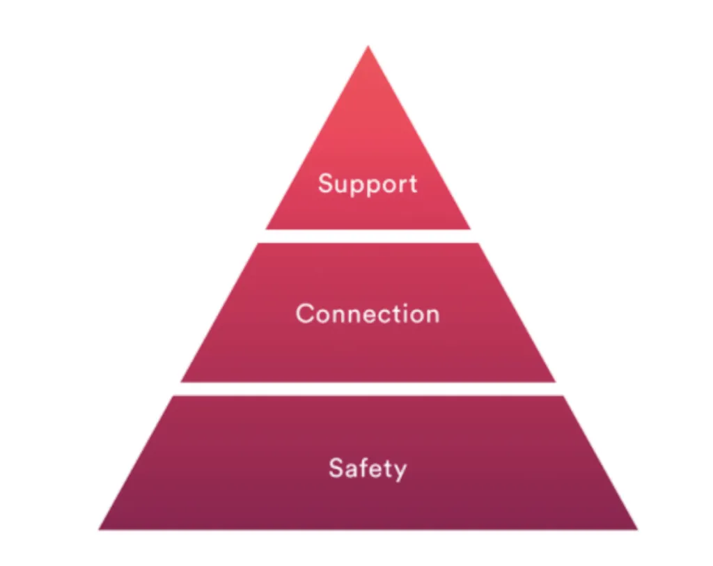 airbnb-growth-stratey-hierachy-of-needs