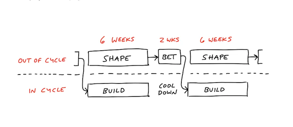 Shape-Up-Cycle