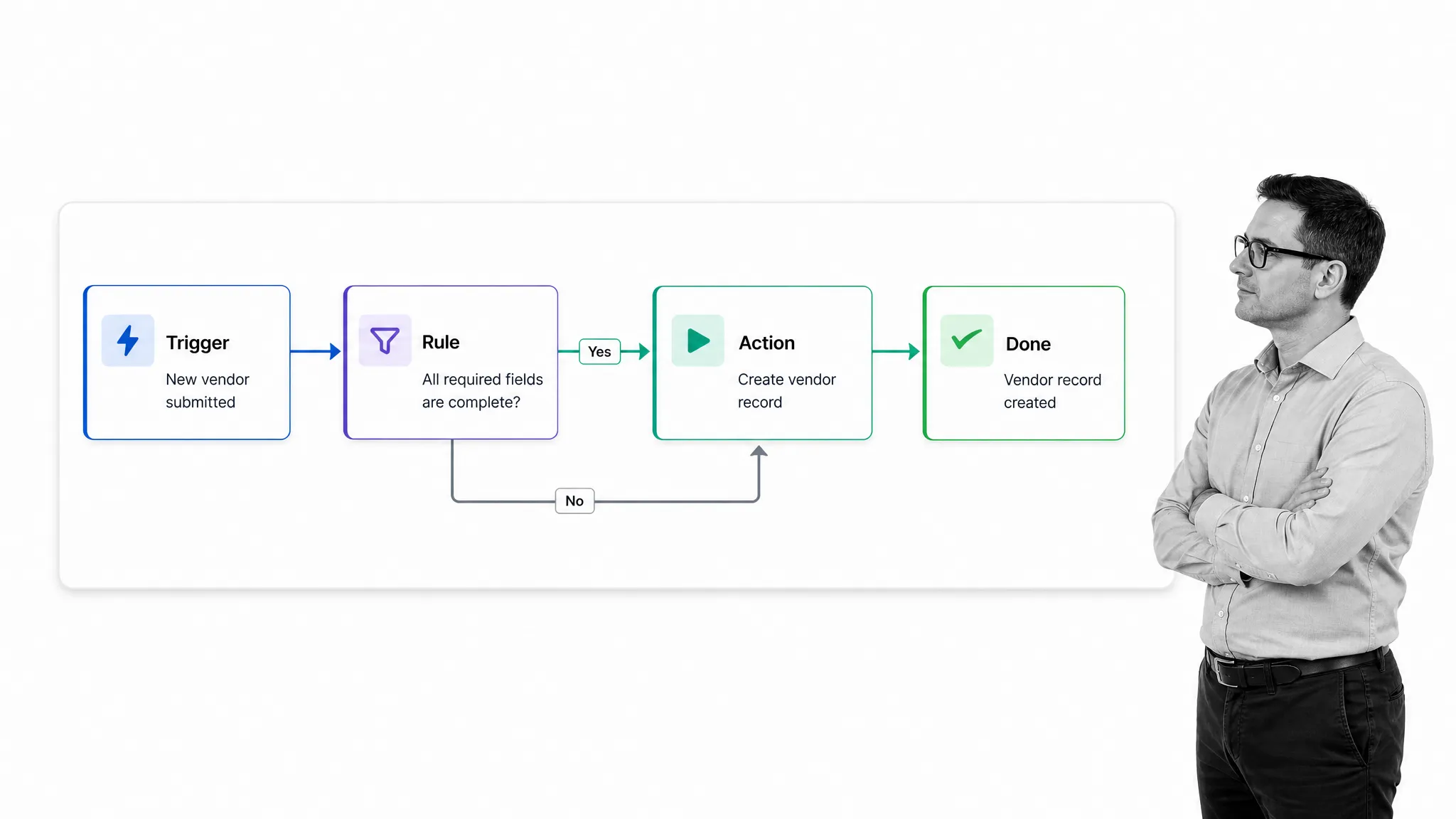 A trigger, rule, action, and completion path in an automated workflow