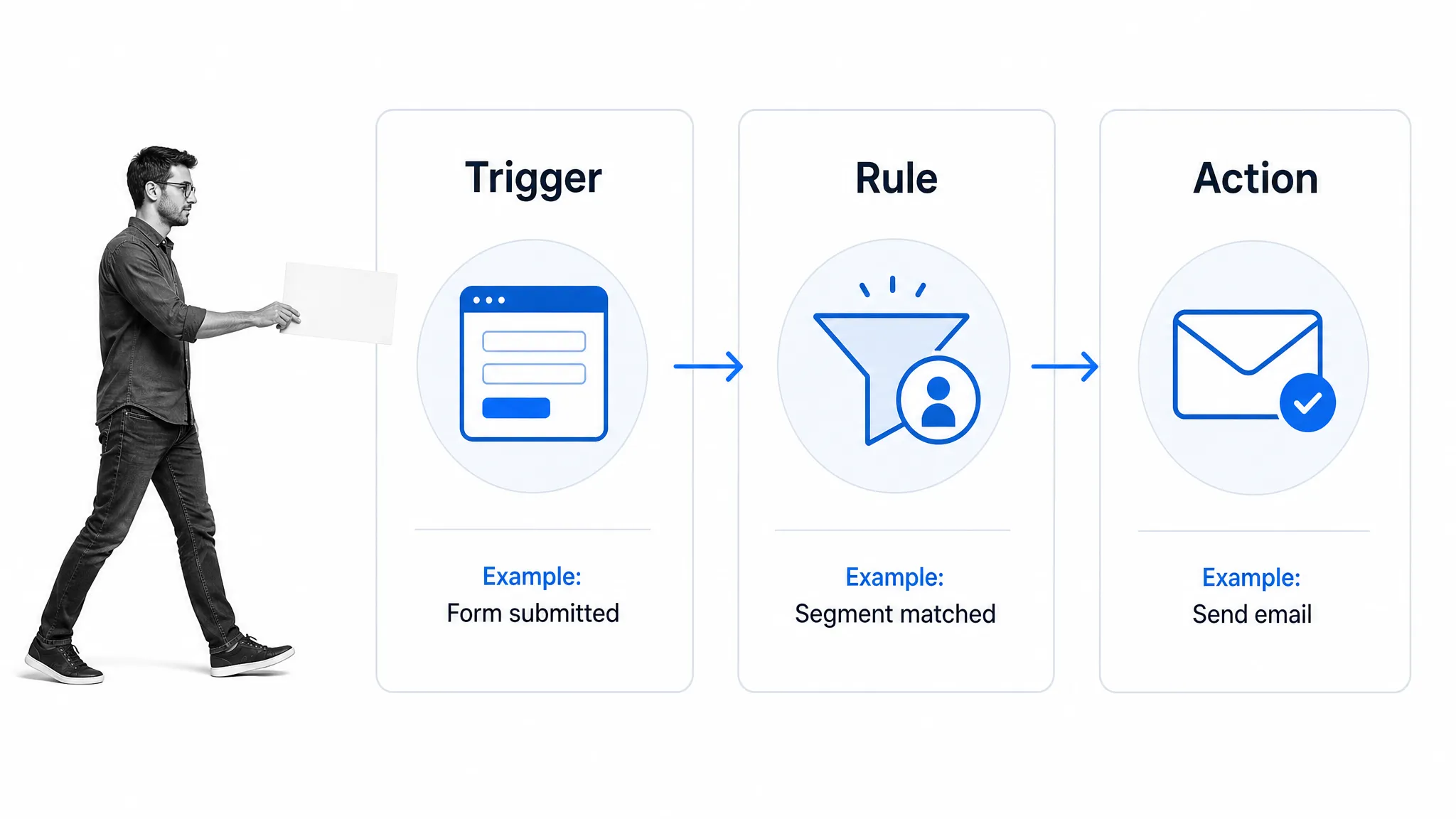 A comparison of triggers, rules, and actions in an automated process