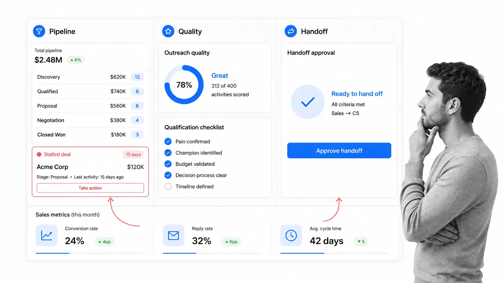 Startup sales operator reviewing pipeline, outreach quality, qualification, handoff, and sales metrics.