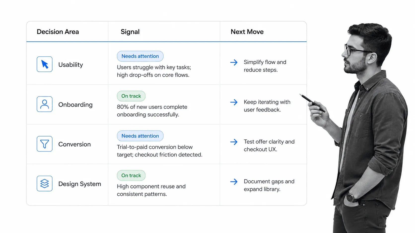 Product team reviewer using a UX decision matrix for usability, onboarding, conversion, and design system signals.
