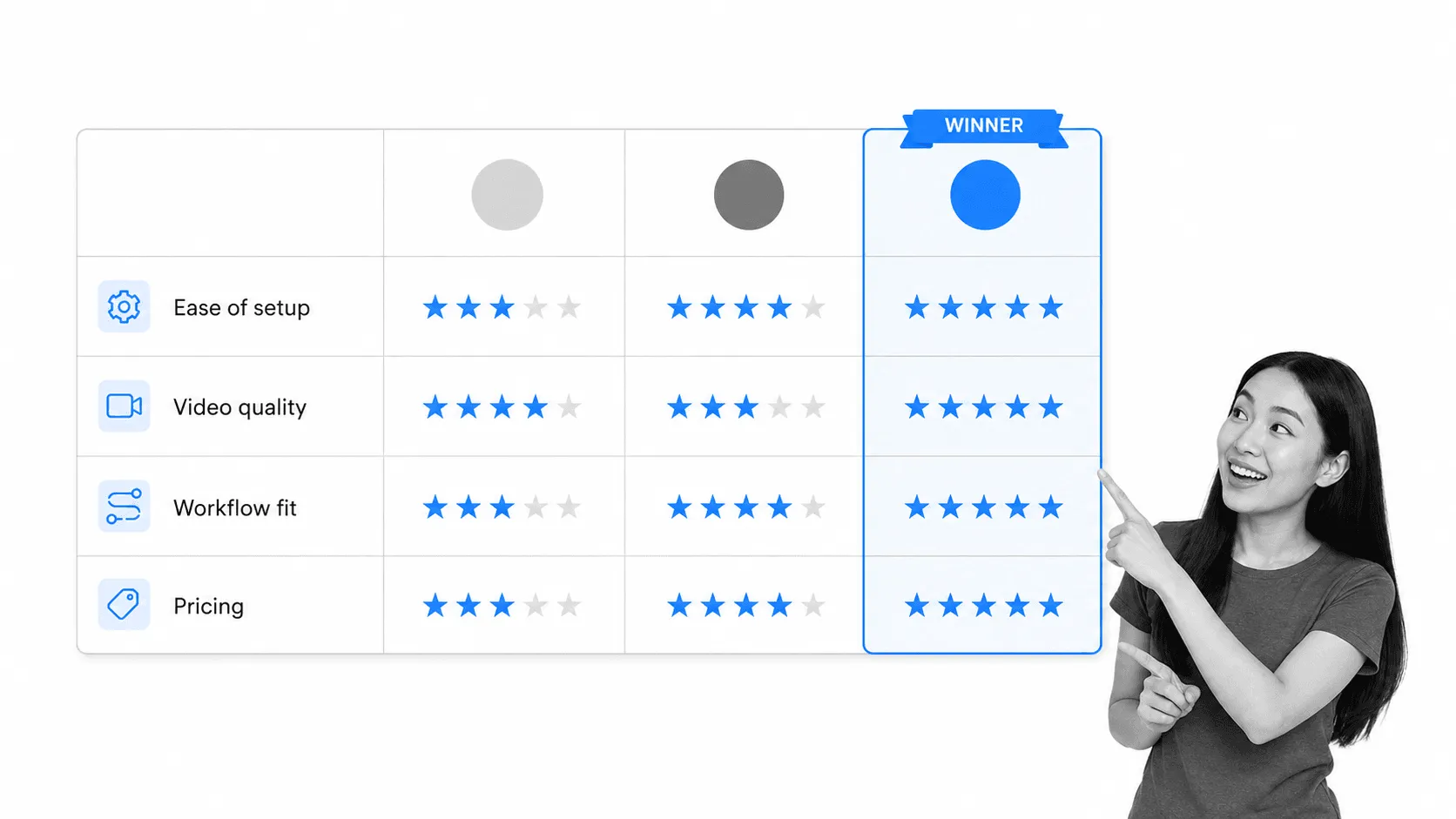 Scorecard comparing video conferencing tools on ease of setup, video quality, workflow fit and pricing