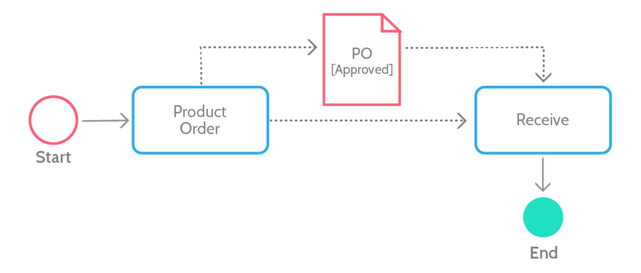 A BPMN association linking a document artifact to an activity