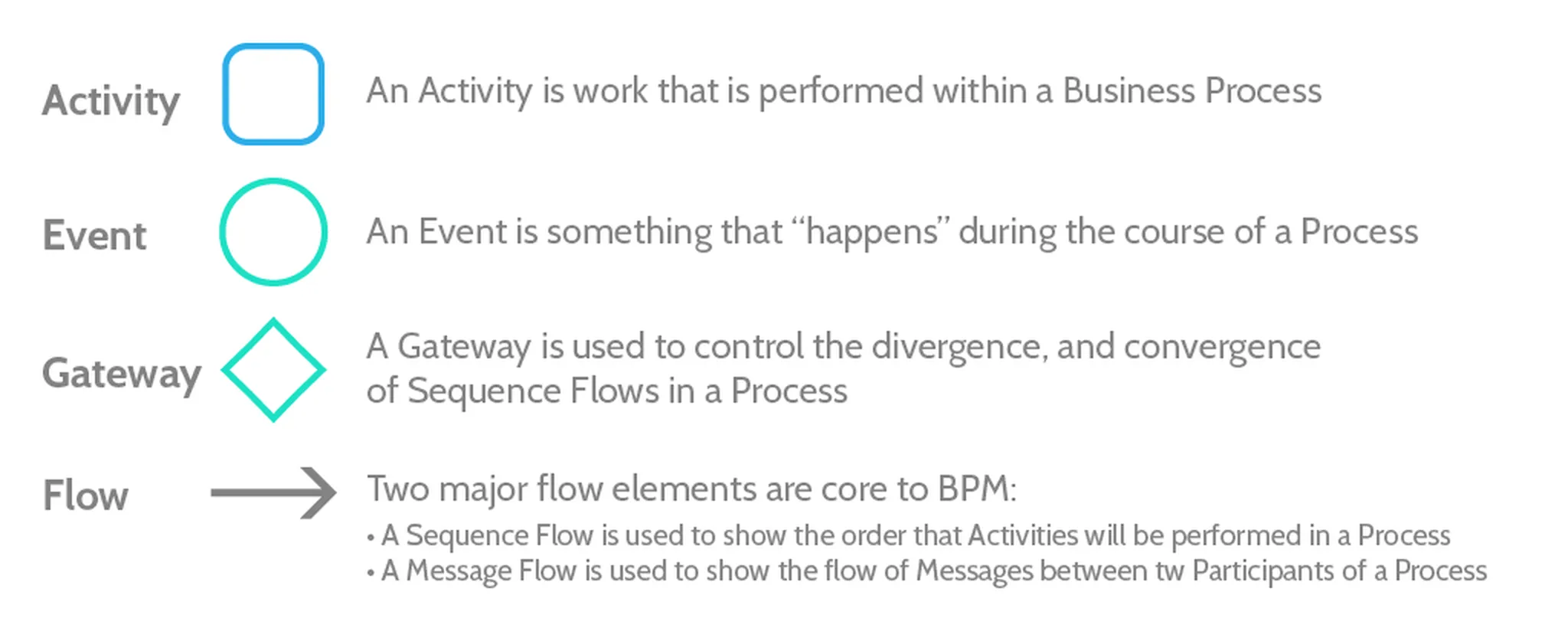 Basic BPMN notation shapes