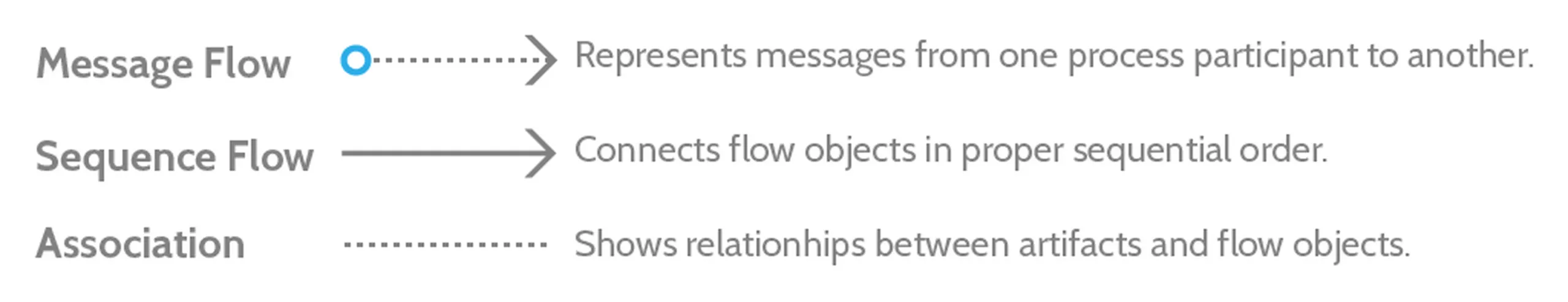 BPMN connecting objects: sequence flow, message flow, and association
