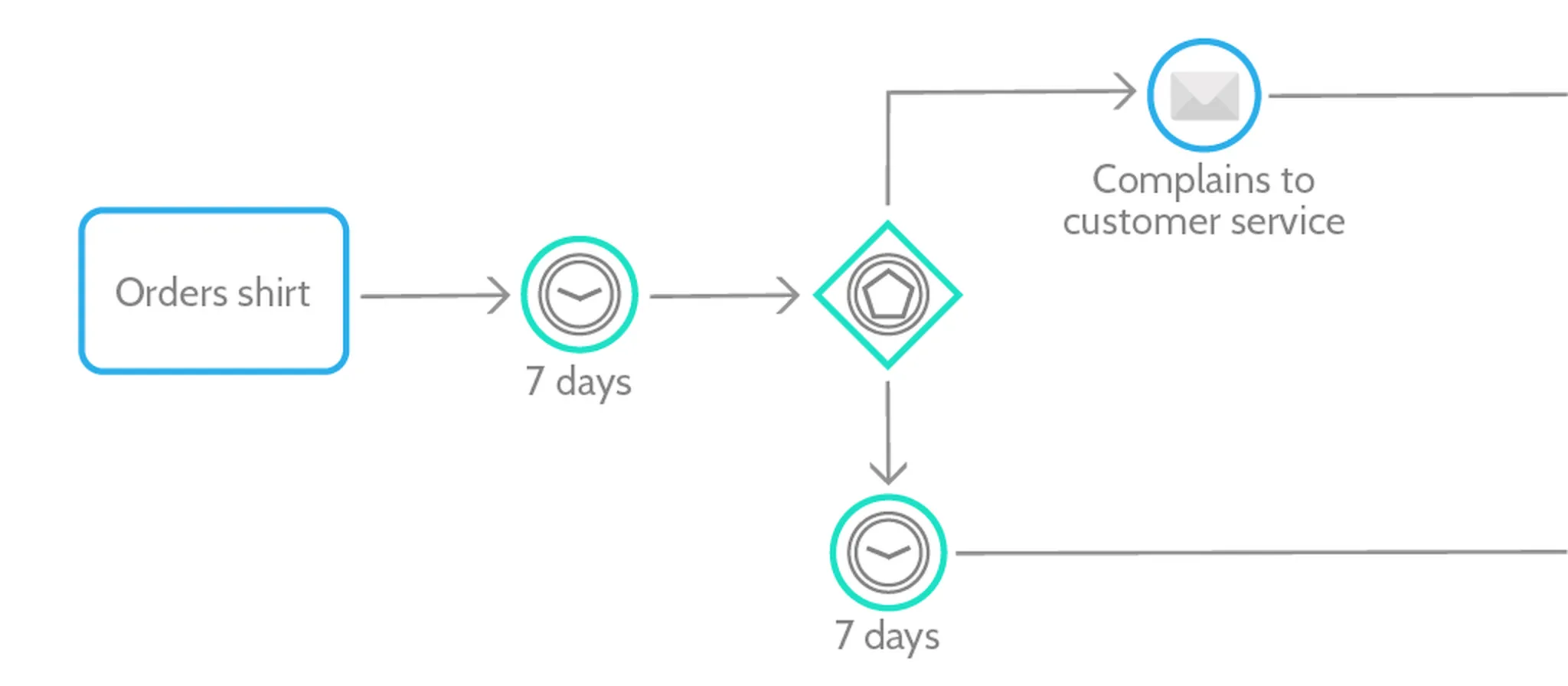 A BPMN event-based gateway branching on the next event