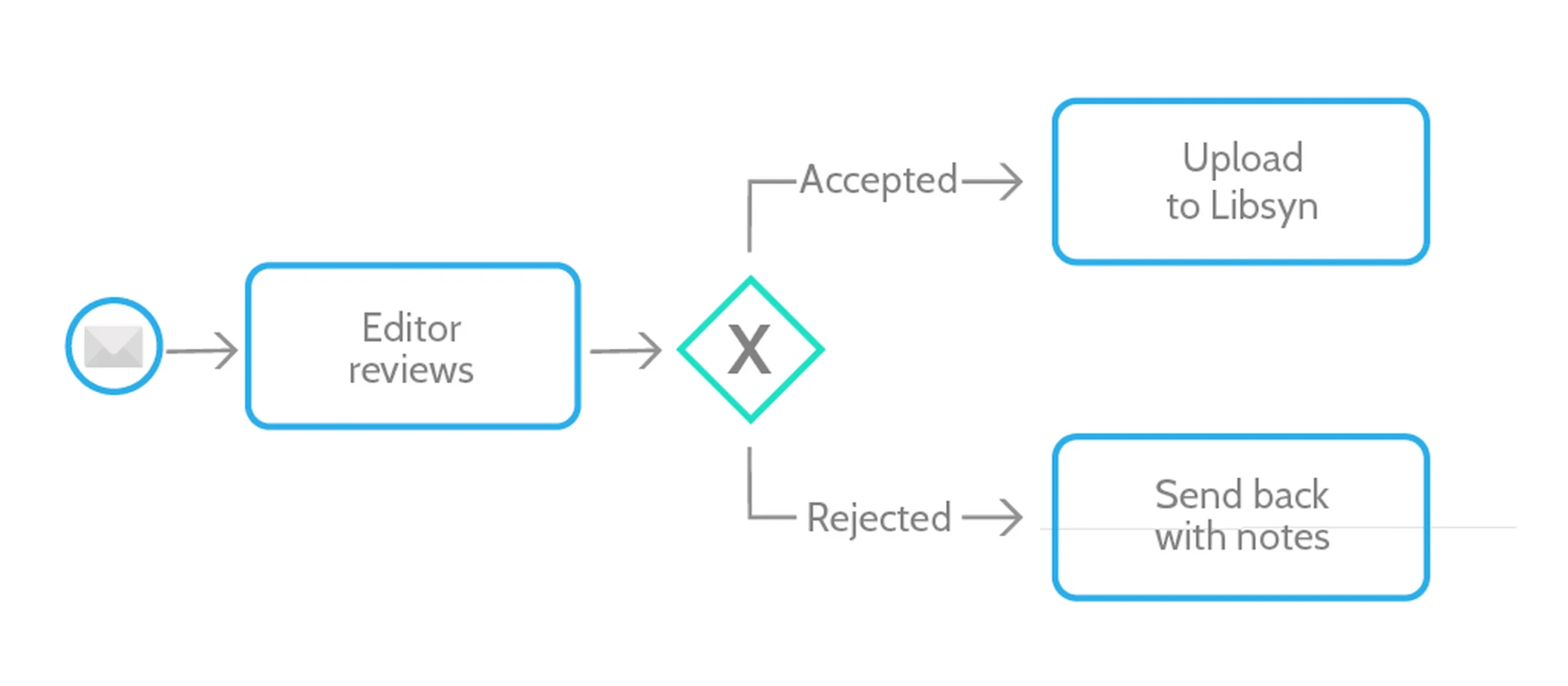 A BPMN exclusive gateway choosing one path