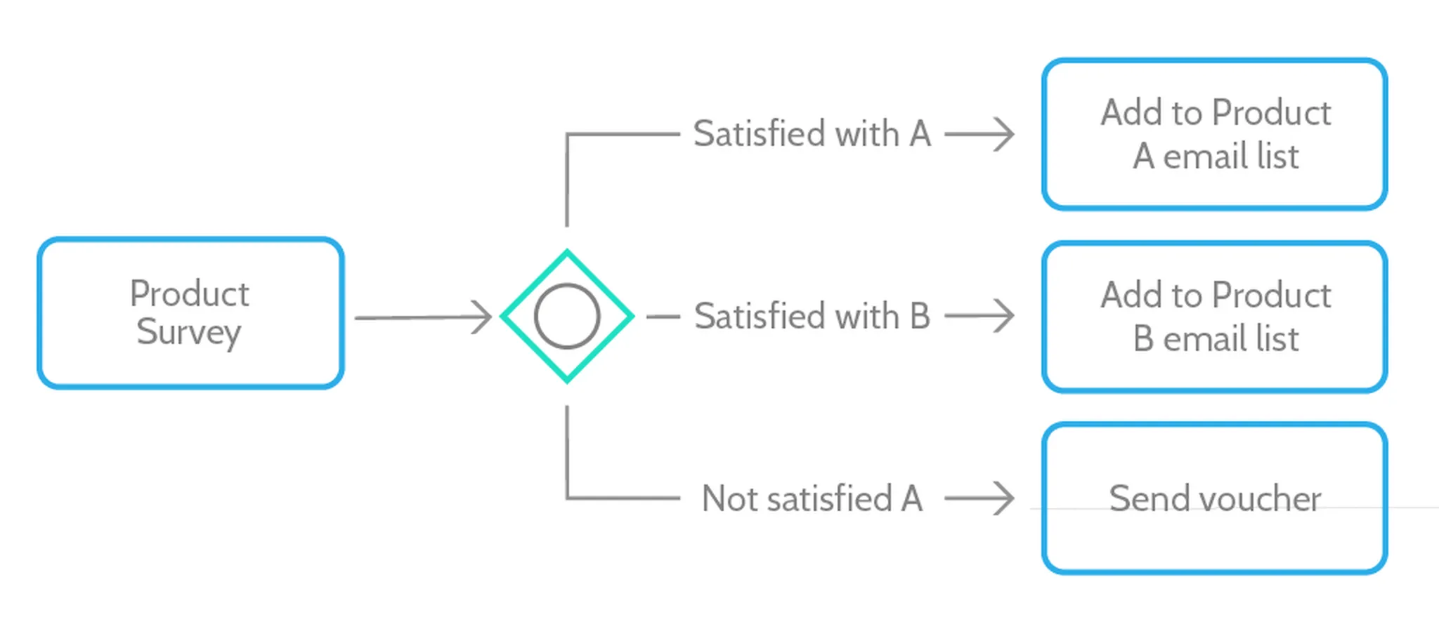 A BPMN inclusive gateway allowing multiple outcomes