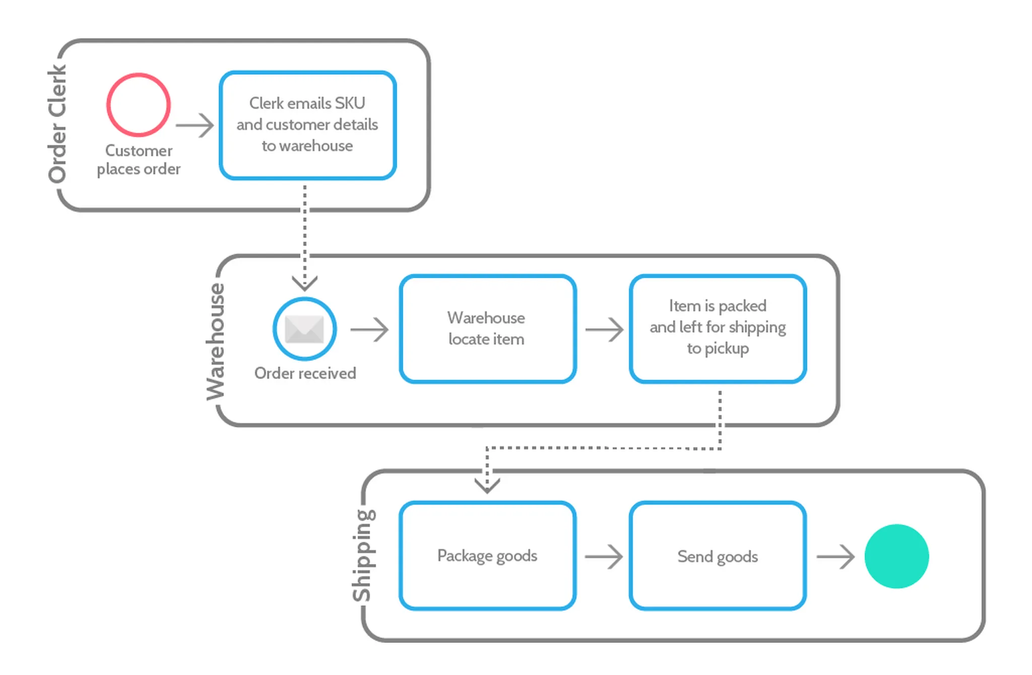 An order fulfillment process mapped across BPMN lanes
