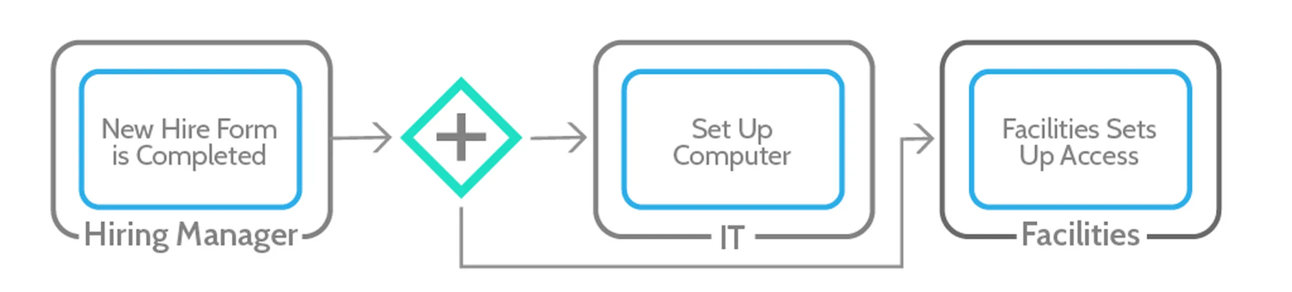 A BPMN parallel gateway splitting the flow into concurrent branches