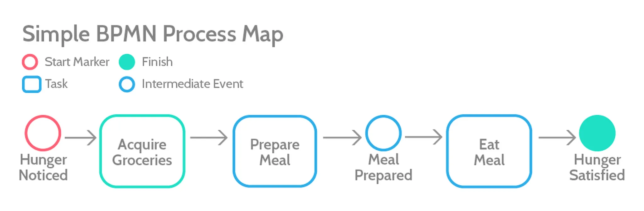 A simple process map drawn with BPMN