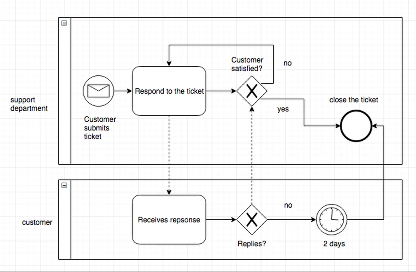 A worked BPMN example map of a customer support process