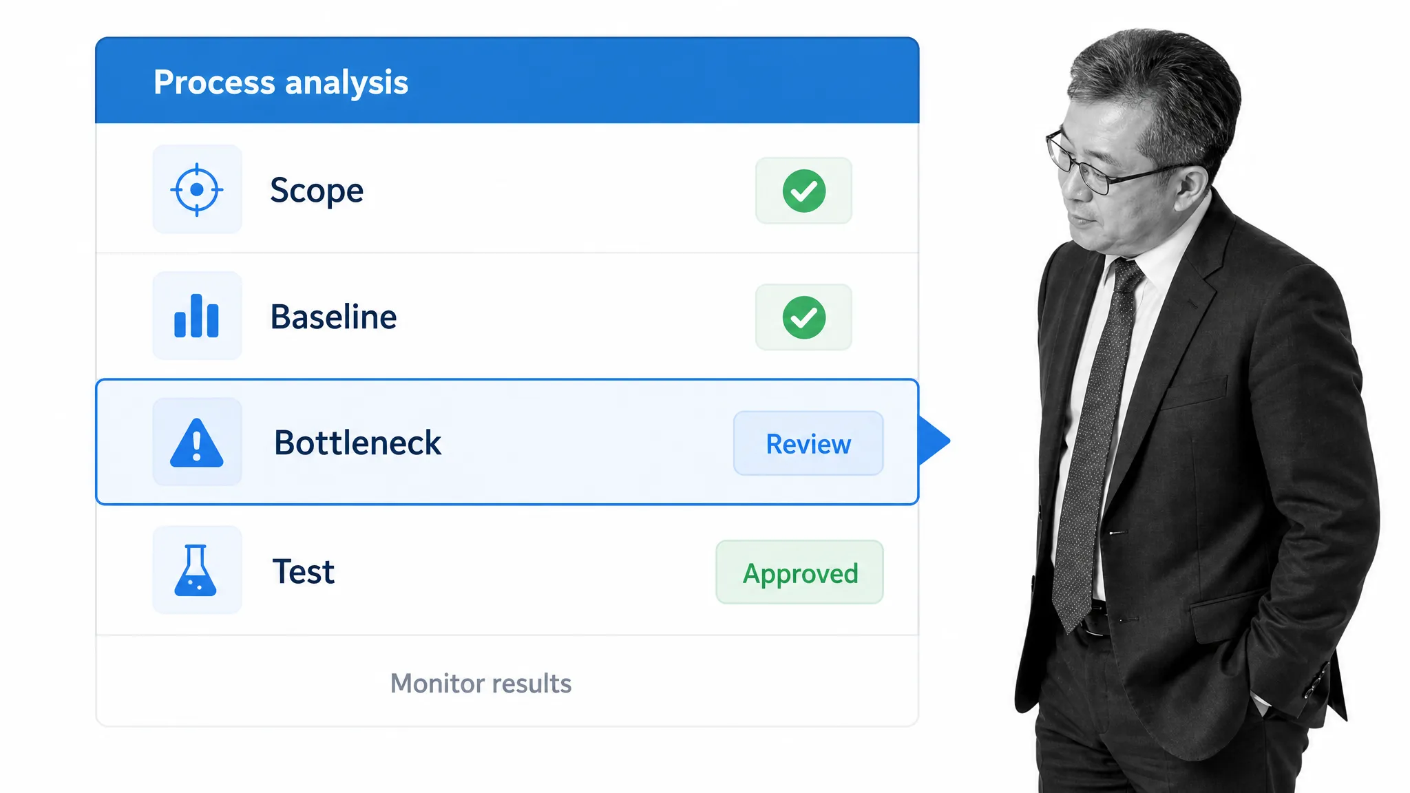 Process analysis board showing scope, baseline, bottleneck, review, testing, approval, and monitoring