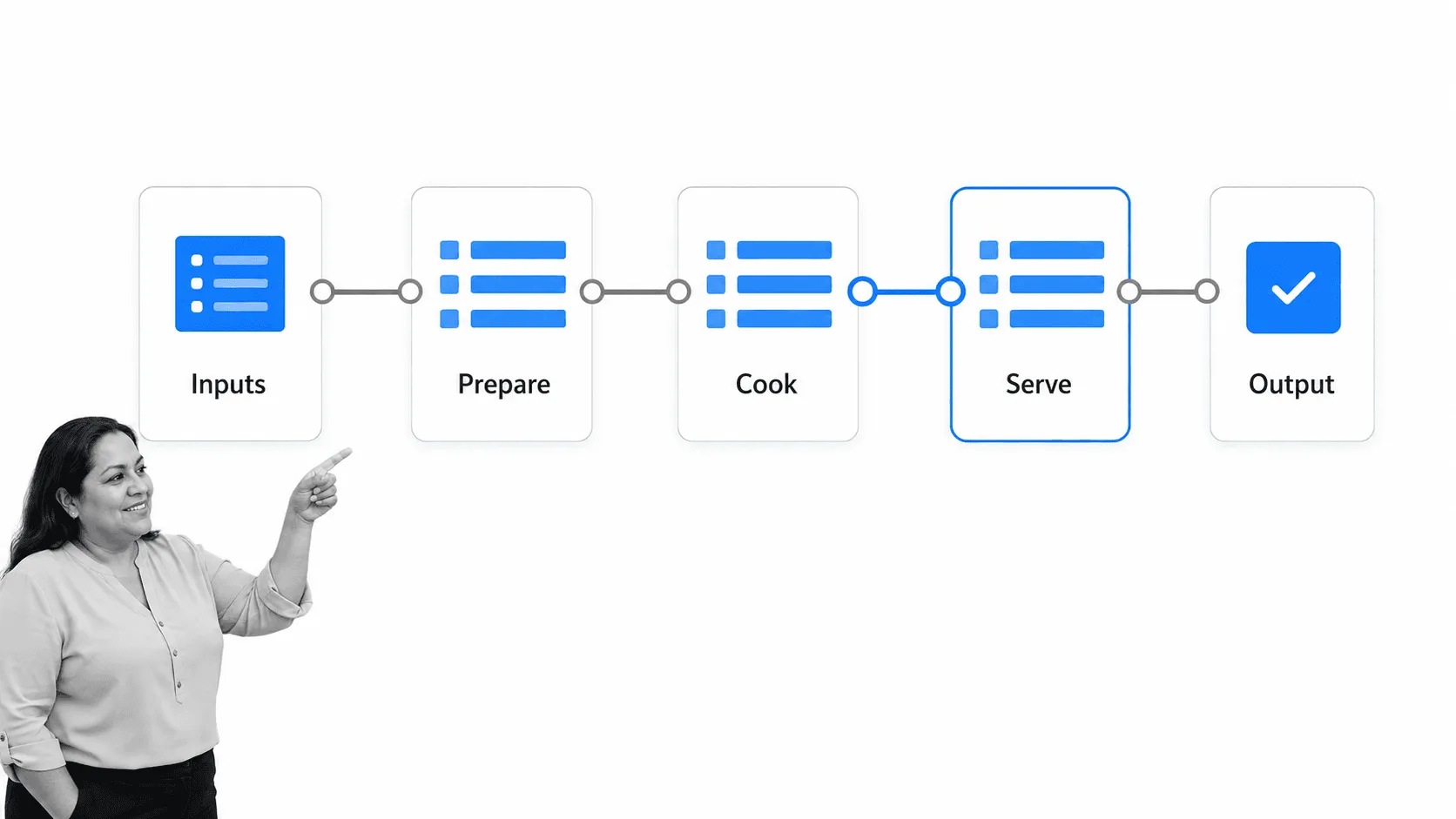 Simple process map showing inputs, preparation, work, service, and output