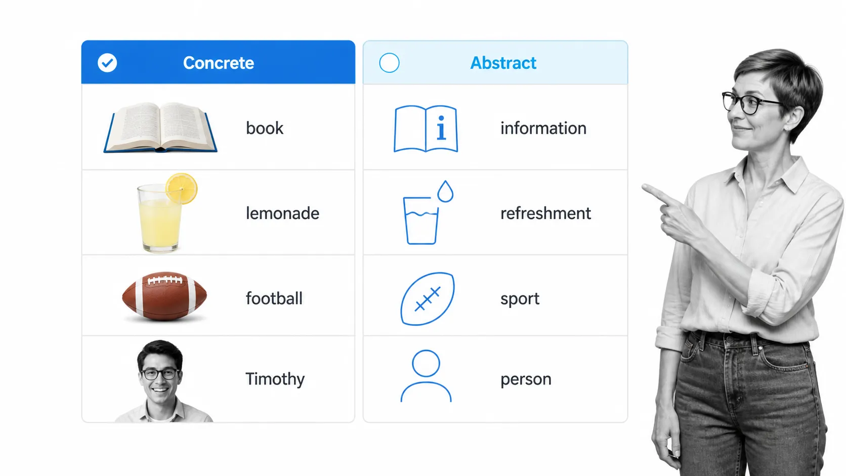 Concrete writing examples compared with abstract categories